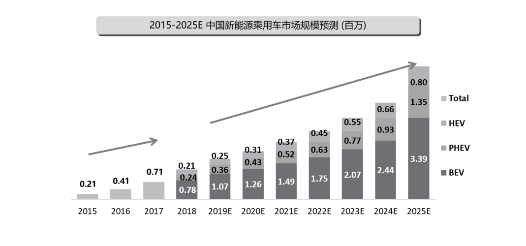 2019中国新能源汽车动力电池市场及技术趋势研究报告
